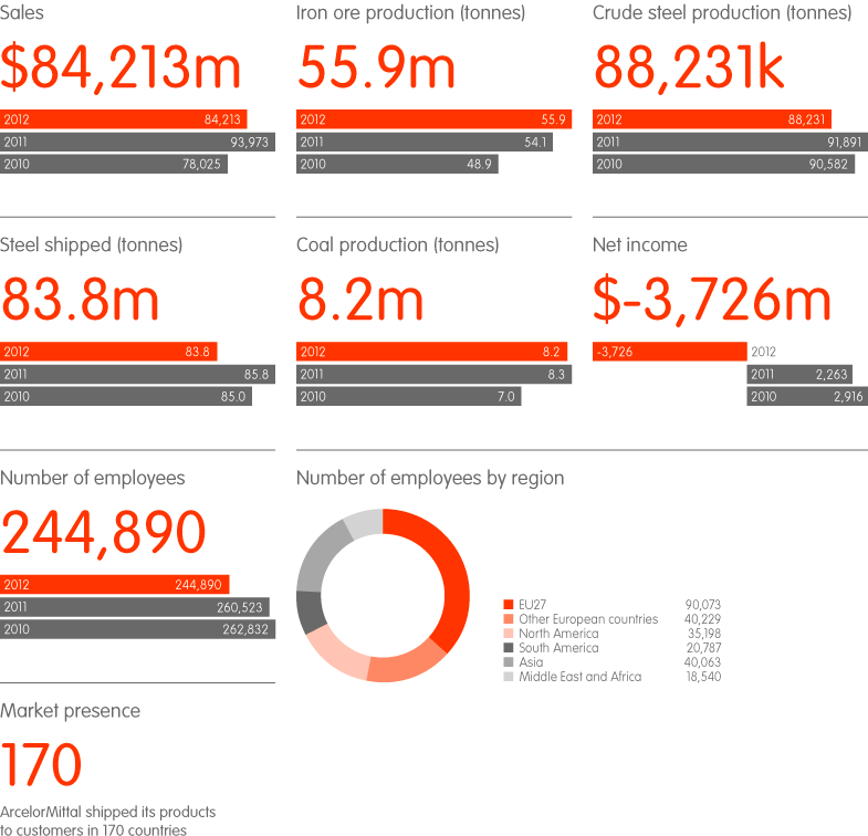 Business and financial overview