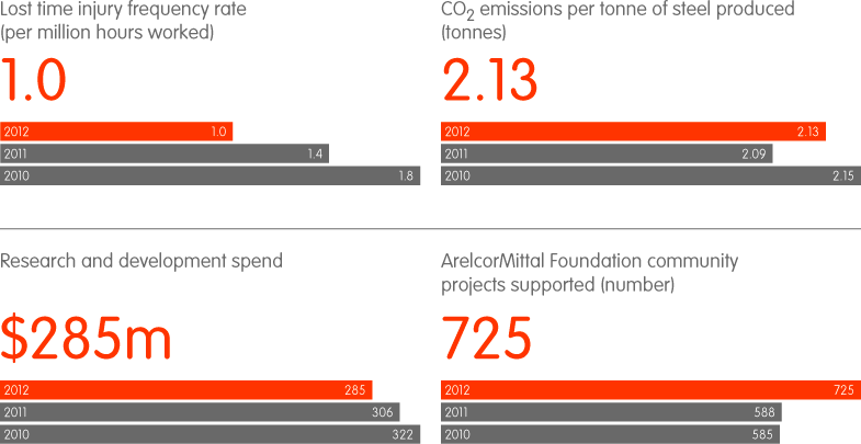 Corporate responsibility highlights