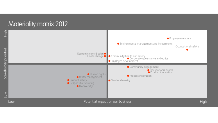 materiality matrix